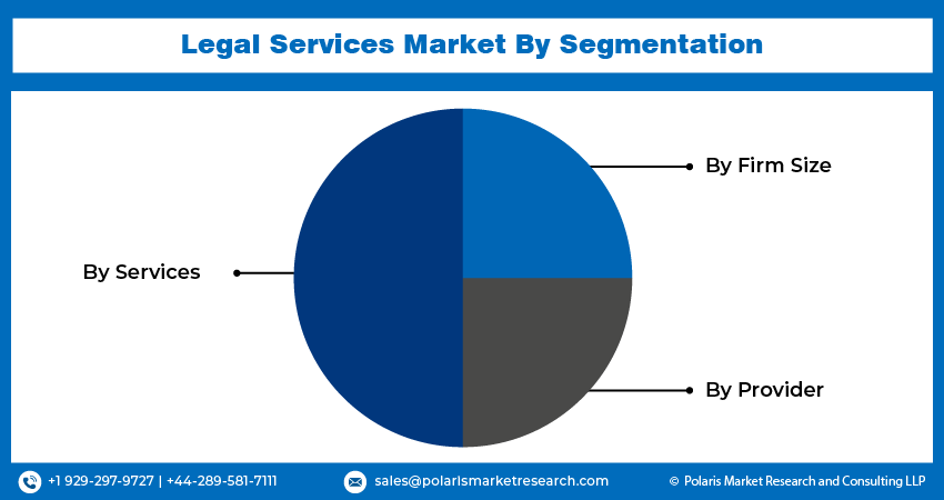 Legal Services Market Segments